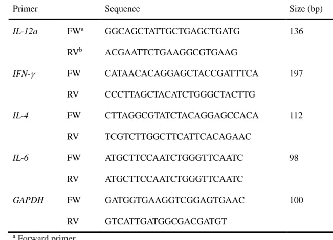Table 2 Primer information for quantitative real-time PCR in this study 502 