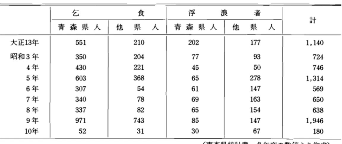 表 1 2. 青森県内におけ る乞食 ･浮浪者数 者 計 ( 青森県統計書,各年度の数値 より作成) ものの変動が著 しいのが特徴である.なかで も.大正 1 3 年,昭和 5 年, 9 年に急激に増加 しているのが顧著 である｡ これ らは,凶作のために農業生産力が急激に低下 し,その結果凶作直後,あるいは数年を経 て多数 2 3) の人 口が都市部‑流入 していったために生 じた現象であると考え られ る｡ 当然 この ような無業者層の中に障害者 もまた存在 していたことも考え られ る｡表 7 で も