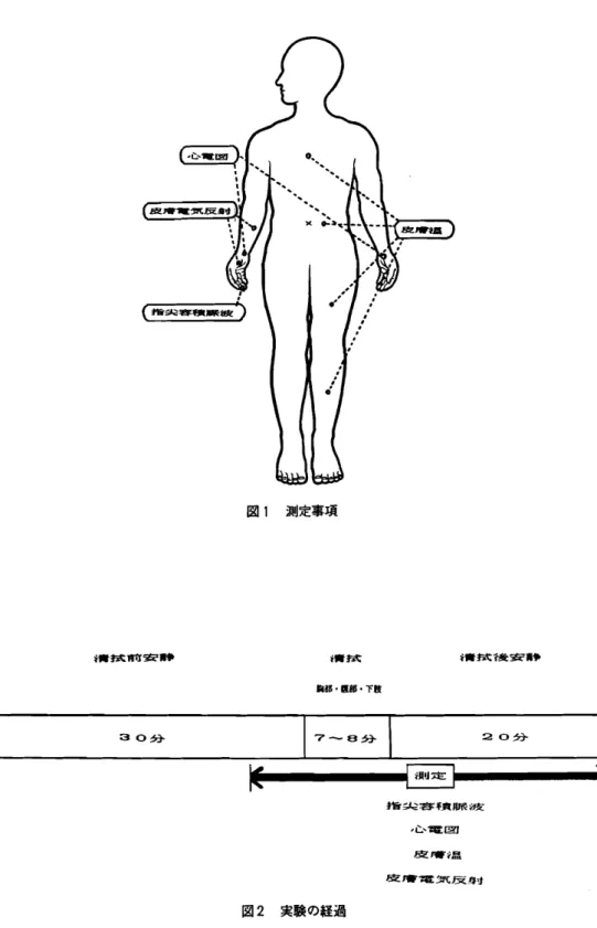 図 1 測定事項 手 雷 拭 前 安 静 i 雷 拭 後 安 ★争 図2 実験の経過 指 尖 容 積 脈 波･亡､電 園皮 何■i孟皮Jf電 二 司 反 身寸