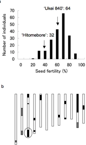 Fig. 3    QTL analysis using an F 2  population. 