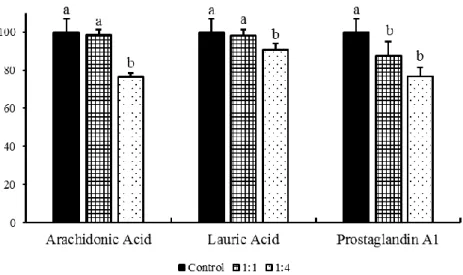 Fig. 14 The inhibitory effect of CYP4F-substrates in the conversion of α-ESA into CLA
