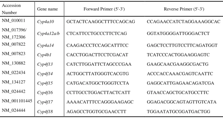 Table 1 List of primer sequences used for real-time PCR. 