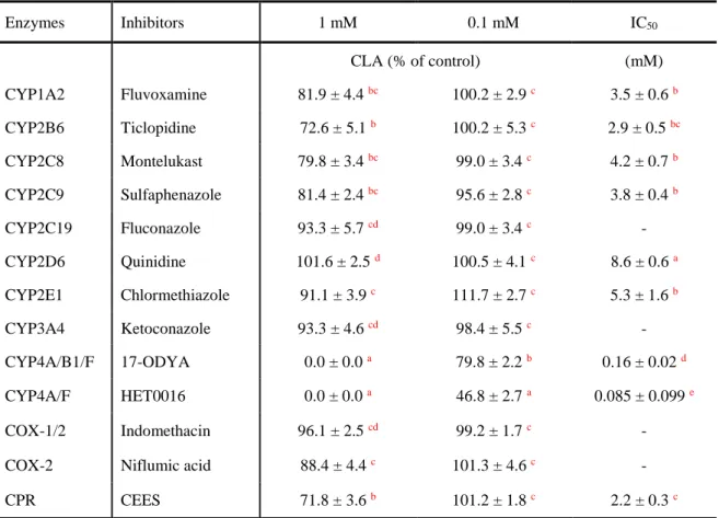 Table 2 Inhibitory effect of inhibitors (1 mM and 0.1 mM) in the conversion of α-ESA into  CLA and IC 50  values