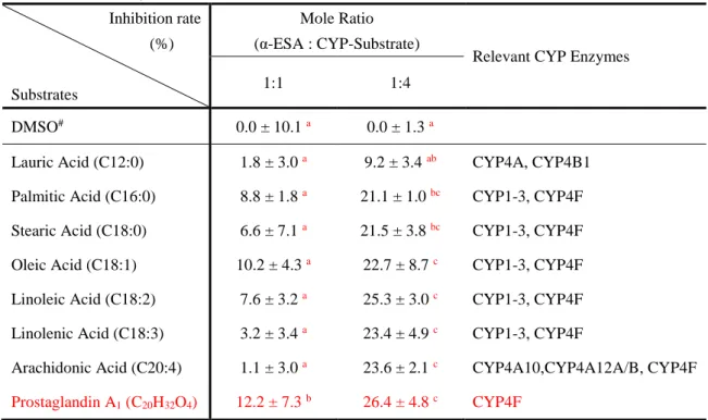 Table 3 Inhibitory effect of various CYP-substrates in the conversion of α-ESA into CLA