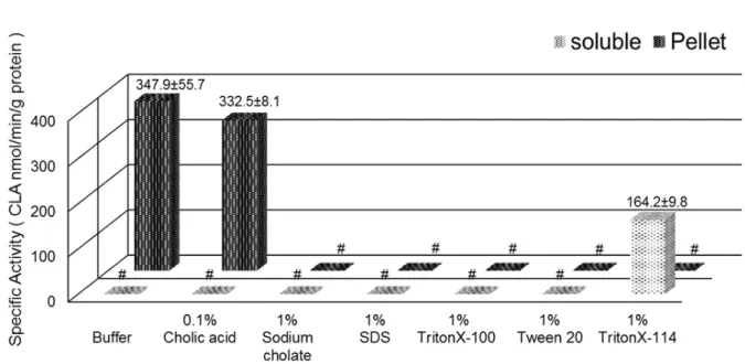Fig. 18 Solubilization of mouse liver microsomes treated by different detergents. Microsomes  (20 mg protein/ml) were mixed with 1 volume of different detergents (the final concentrations  as  above)  and  incubated  for  1h  in  a  crushed-ice  bath