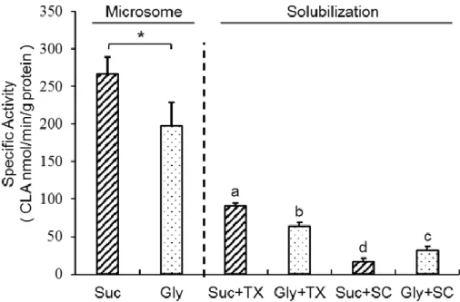 Fig. 19 The effect of glycerol and sodium cholate, which were widely used during cytochrome  P450  purification  procedure,  on  the formation  of  CLA