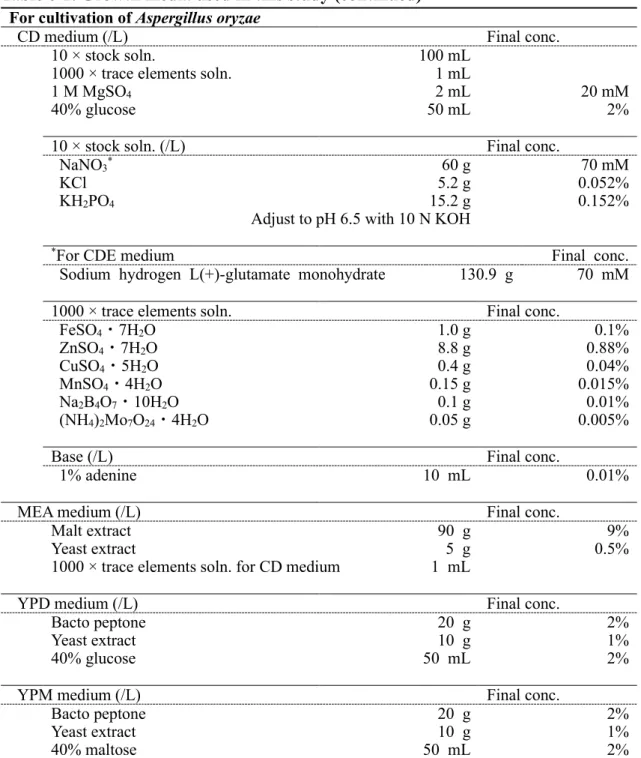 Table 0-1. Growth media used in this study (continued)  For cultivation of Aspergillus oryzae 
