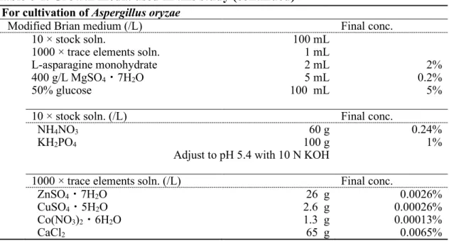 Table 0-1. Growth media used in this study (continued)  For cultivation of Aspergillus oryzae 