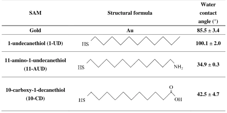 Table 2-1. Thiol reagents for SAM modification and water contact angles of the surfaces of SAM- SAM-modified QCM electrodes.