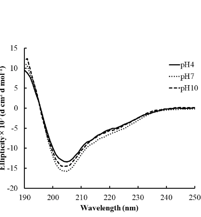 Figure 2-9. Circular dichroism spectra of wild-type RolA under various pH . 