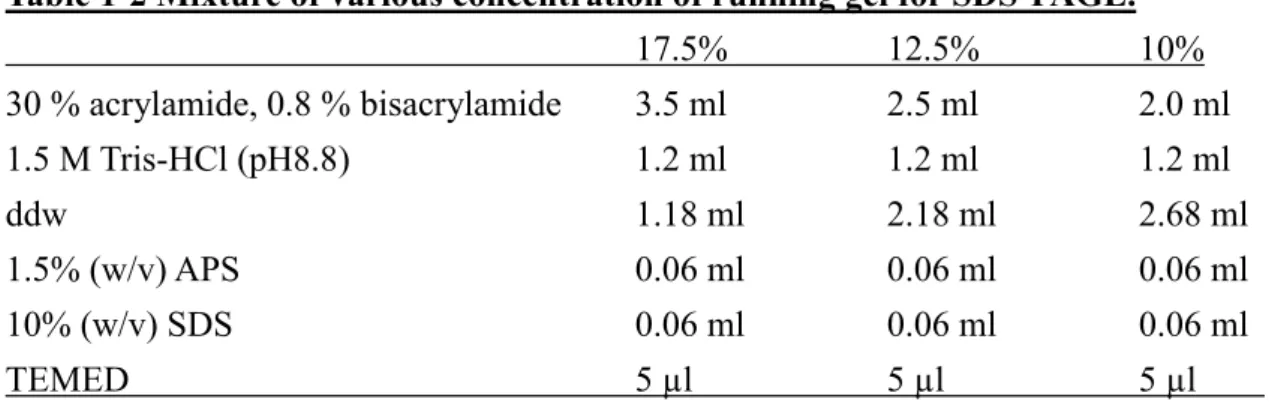 Table 1-1 Buffers and solutions for protein experiments  For SDS-PAGE 