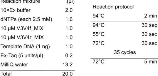 Table 2.2.2.2-1. V3V4_MIX primer pairs used in the 1st-round PCR amplification  Primer  Sequences (5'-3') 