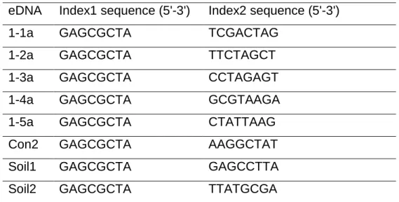Table 2.2.2.2-3. V3V4_MIX primer pairs used in the 2nd-round PCR amplification  Primer  Sequences (5'-3') 