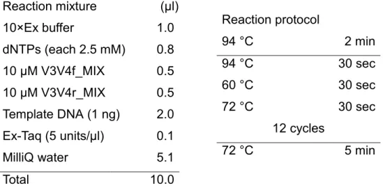 Table 2.2.2.2-4. Reaction mixture (left) and protocol (right) of the 2nd-round PCR  amplification 