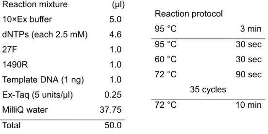Table 2.2.4-2. Reaction mixture (left) and protocol (right) used in PCR amplification  of 16S rRNA gene sequences  