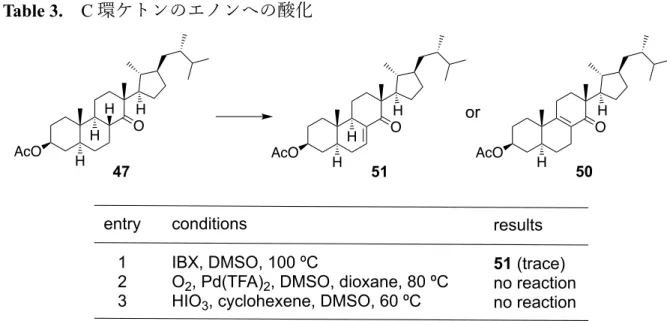 Table 3.  C 環ケトンのエノンへの酸化  entry  1 では⼀般的な IBX 酸化の条件に付した。この時、痕跡量ではあったが 51 を 得ることができた。そこで entry 2 では、 IBX 酸化の別法として知られるパラジウム触 媒と酸素を⽤いた⼿法 23) 、entry  3 ではヨウ素酸を⽤いた⼿法 24) を試みた。しかしな がらいずれの条件でも反応は進⾏せず、⽬的物は得られなかった。これらの検討結果 より、C 環ケトンの直接的なエノンへの酸化は困難であると判断し、次にケトンα位 の臭
