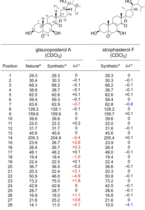 Table 9.  Glaucoposterol A と strophasterol F の 13 C NMR の⽐較 