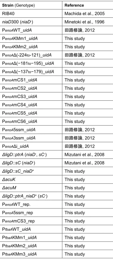 Table 1. A. oryzae strain used in the chapter 1  Strain (Genotype)  Reference 