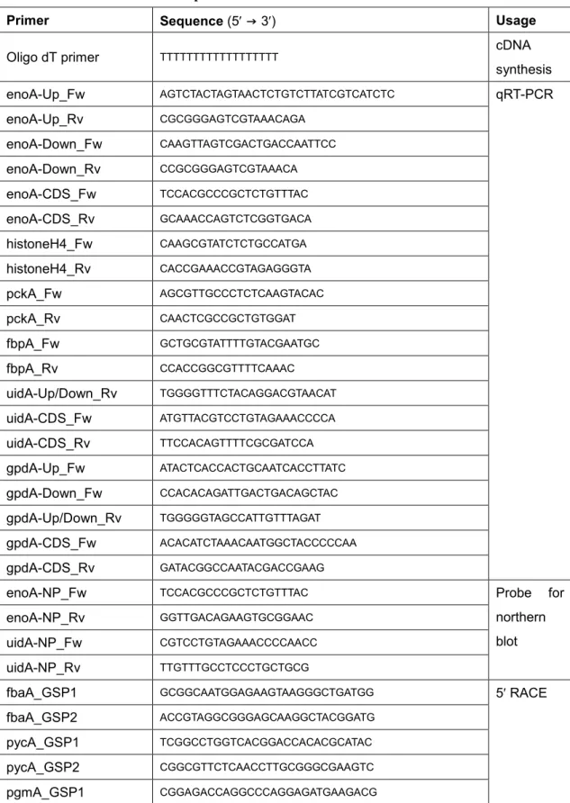 Table 2. Primers used in the chapter 1