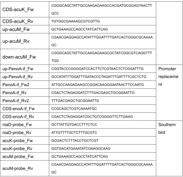 Table 3. Plasmid DNAs used in the chapter 1