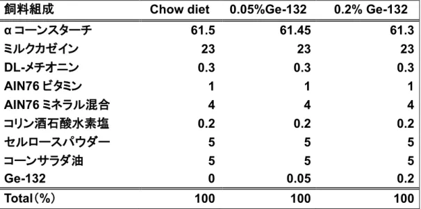 表 1  動物飼育飼料組成