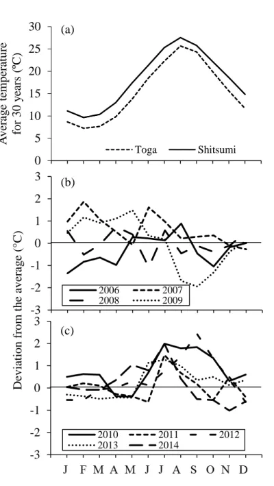 Fig. 7. Monthly  average seawater temperature for 30 years from 1989 to 2018 off  Shitsumi and from 1985 to 2014 in Toga Bay (a), and the deviations from the average  in Toga Bay from 2006 to 2014 (b and c)