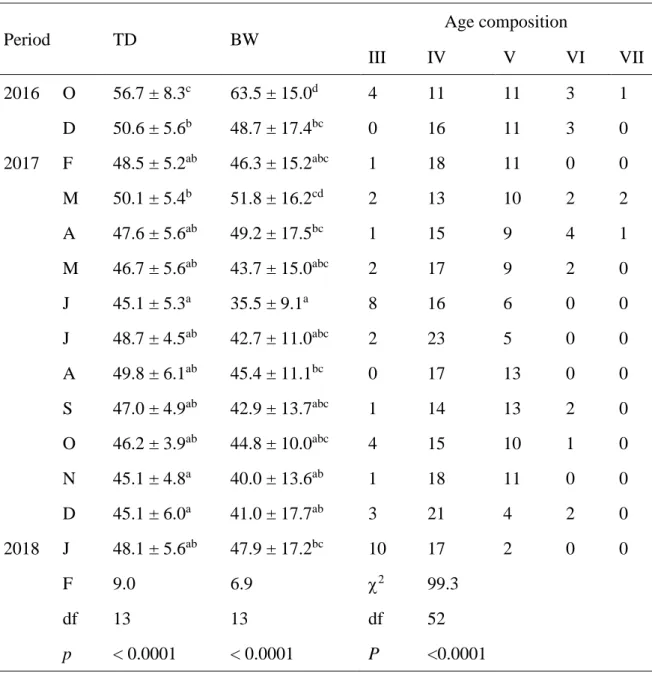 Table 1. Test diameter (TD), body weight (BW) (mean ± SD) and age composition  (III-VII) of Heliocidaris crassispina