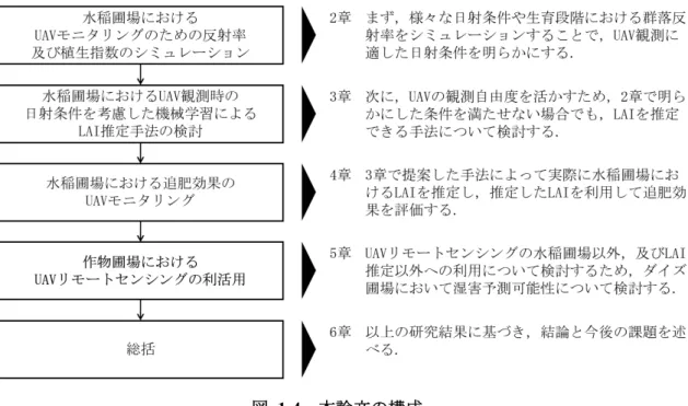 図 1-4 本論文の構成．