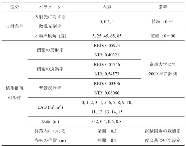 表 2-1 本研究で設定した FLiES の主要パラメータ 区分 パラメータ 内容 備考 日射条件 入射光に対する散乱光割合 0, 0.5, 1 値域 : 0 ～ 1 太陽天頂角 ( 度 ) 5, 25, 45, 65, 85 値域 : 0 ～ 90 植生群落 の条件 個葉の反射率 RED: 0.05973NIR: 0.40321 京都大学にて2009 年に計測個葉の透過率RED: 0.01746NIR: 0.54573背景反射率RED: 0.03306NIR: 0.08060 LAD (m 2 m -3 