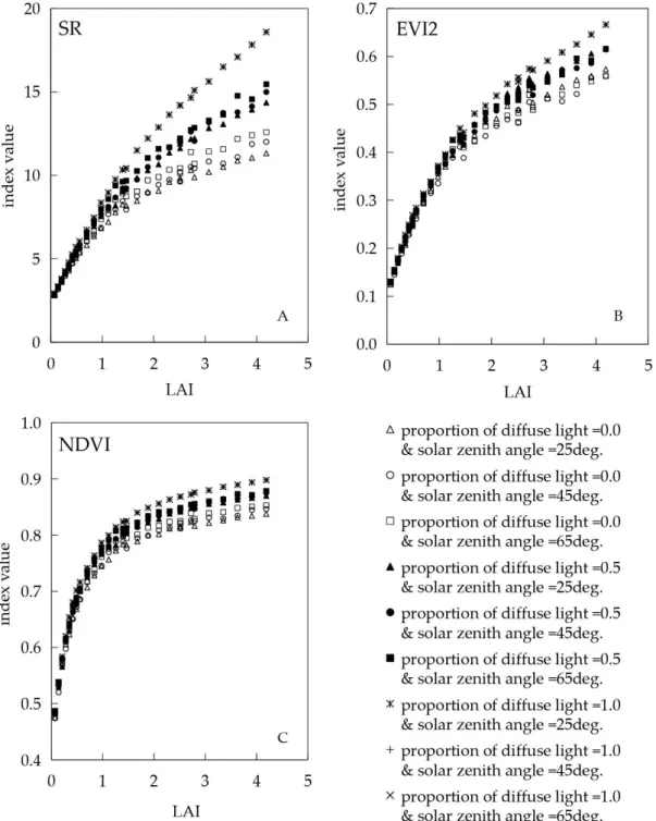図 2-3 図 2-2 に示した反射率を用いて計算した植生指数．植生指数である SR ， EVI2 ， NDVI はそれぞれ，式 2-1 ，式 2-2 及び式 2-3 で計算した． LAI は稲の株数，草高，