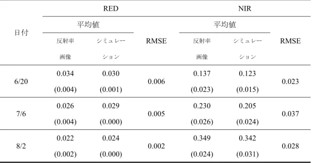 表 2-4 反射率画像から計算した群落反射率と FLiES を用いてシミュレーションした群 落反射率の試験区 (80 区 ) に対する平均値．括弧内の数字は標準偏差を示す． RMSE は，反射率画像から計算した群落反射率とシミュレーションした群落反射率の差に 対して計算した． 日付 RED NIR平均値 RMSE 平均値 RMSE反射率 画像 シミュレーション 反射率画像 シミュレーション 6/20 0.034 (0.004) 0.030 (0.001) 0.006 0.137 (0.023) 0.123 