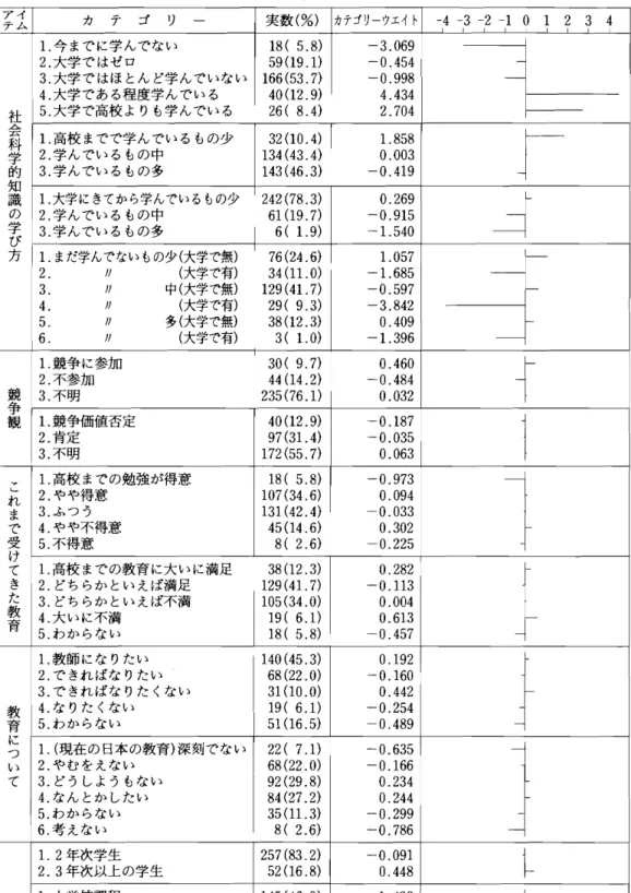 表 3 社A E料学 1. 今 まで に学 んでない 1 8(5. 8 ) ‑3. 0 6 92.大学で はゼ ロ59(19.1)‑0.4543.大学 で はほ とん ど学 んでいない166(53.7)‑0.9984.大学 であ る程度学 んでいる40(12.9)4.4345,大学 で高校 よ りも学 んでい る26(8.4)2.704 1