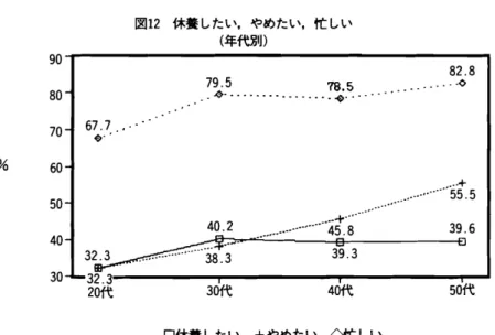 図 1 2 休養したい,やめたい,忙 しい ( 年代別) 9 0 8 0 7 0 % 6 0 5 0 4 0 3 0 5 9 □休養 したい +やめたい ◇† 亡しい ｢ 無理 して もし ょうが ない｣は少数派 で はあ るが,決 して不真面 目な層 で はな く,忙 しさが｢ 非 常 に ｣ ｢か な り｣合 わせ て 8 2