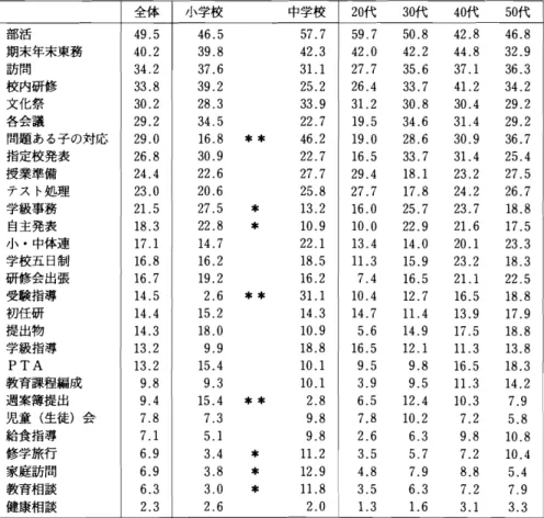 表 1 多忙化の原因 全体 小学校 中学校 2 0 代 3 0 代 4 0 代 5 0 代 部活 4 9. 5 4 6. 5 5 7. 7 5 9. 7 5 0. 8 4 2