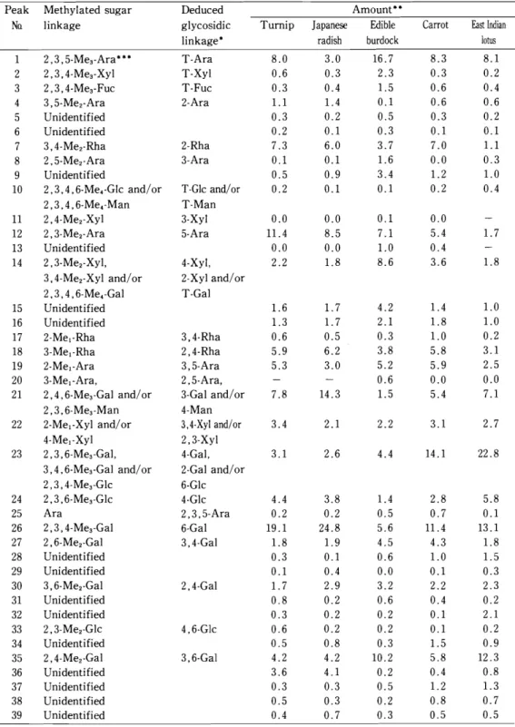 Tabl e2.Sugar ‑ l i nkagec ompos i t i onoft h ewat er ‑ s ol ubl epol ys ac char i def r ac t i on Peak Met hyl at e ds ugar De duc e d