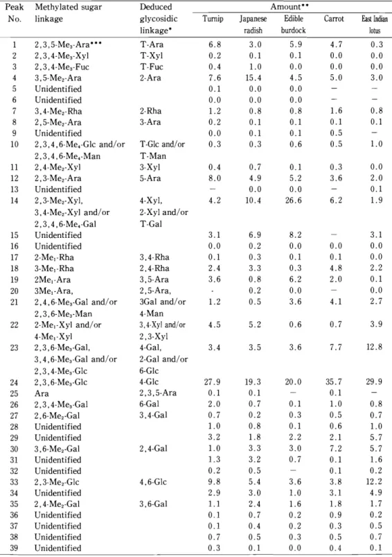 Tabl e 3.Sugar ‑ l i nkagec ompos i t i onoft hewat er ‑ i ns ol ubl epol ys ac char i def r a ct i on