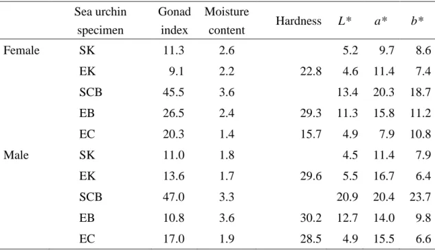 Table 5. Coefficient of variations of gonad indices, and L*, a*, b*, moisture contents and  hardness of gonad of Mesocentrotus nudus by sex