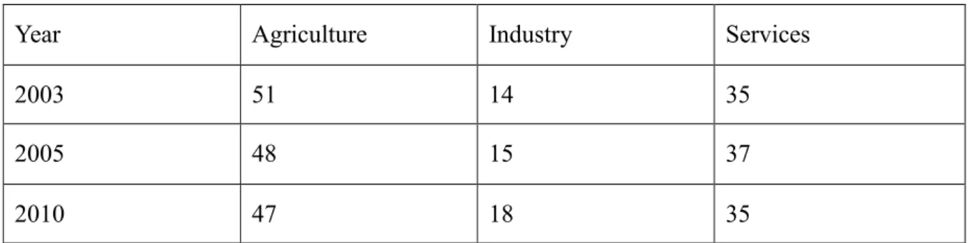 Table 2.1: Sectoral Composition (%) of Employment in Bangladesh