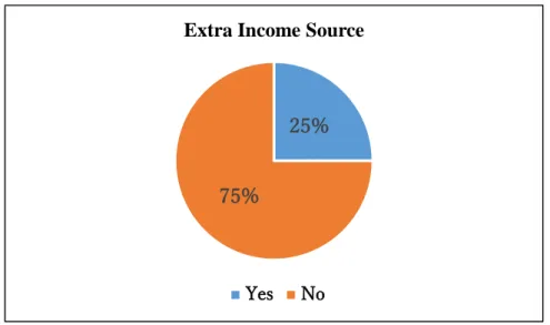Figure 2.6: Occurrence of an Extra Income Source Among Agricultural Laborers  Surveyed in the Present Study