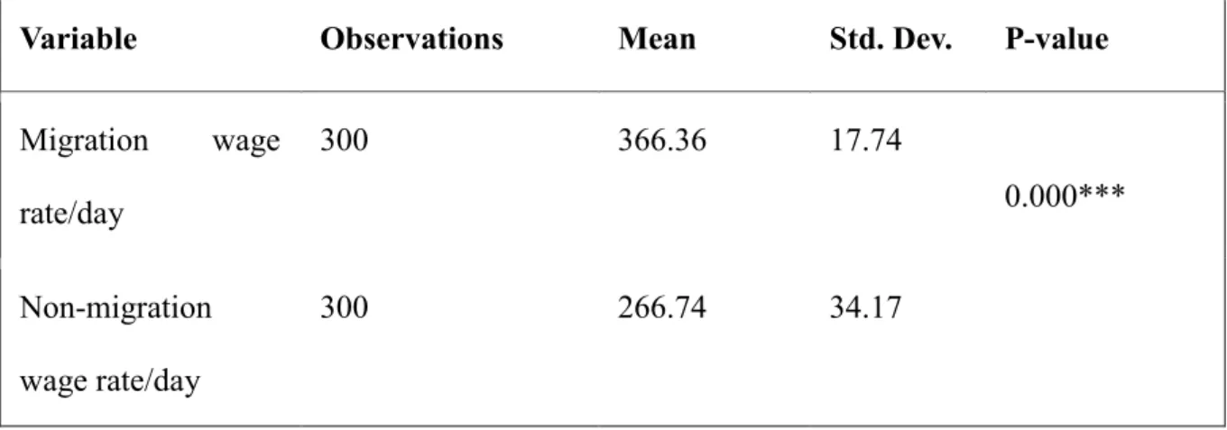 Table 3.2: Difference Between Migration and Non-Migration Daily Wage Rate in BDT 