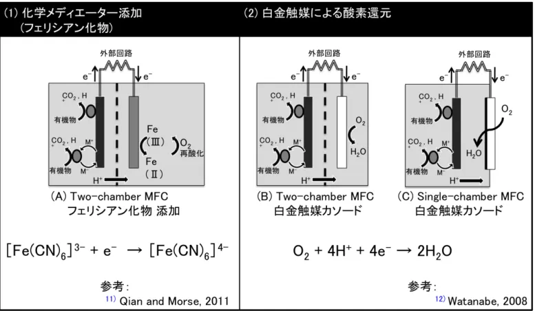 図  1-1-1  一般的な非生物的カソードを用いた MFC の発電 