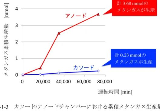 図   2-1-3   カソード / アノードチャンバーにおける累積メタンガス生産量