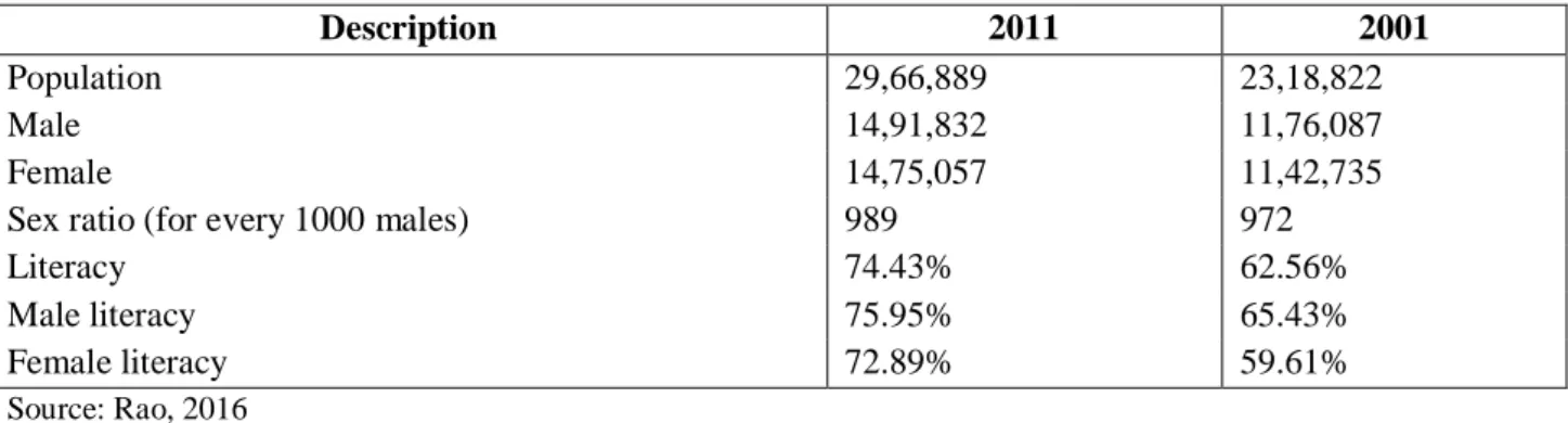 Table 2: Comparative descriptive statistics of Meghalaya 