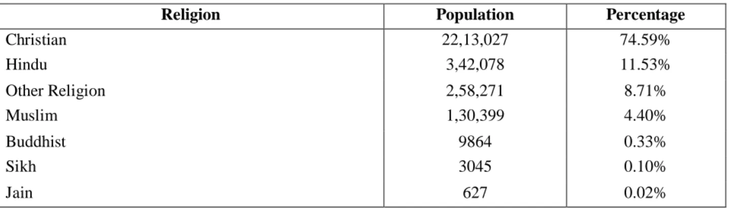 Table 3: Religion distribution in the region 