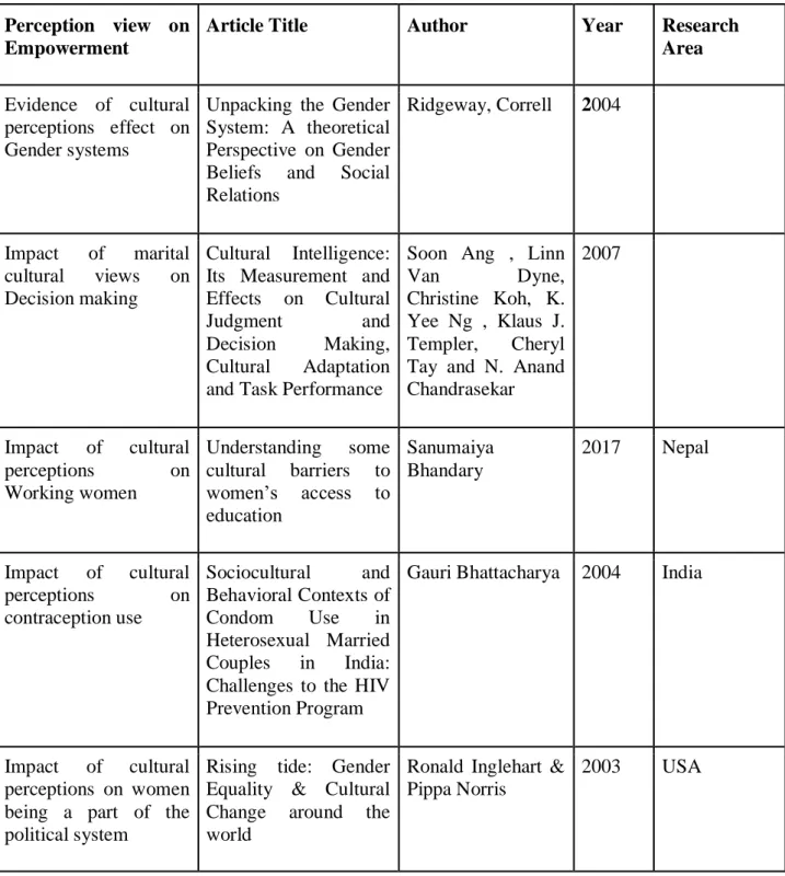 Table 5: Literature Review of Perception view on Empowerment Factors 