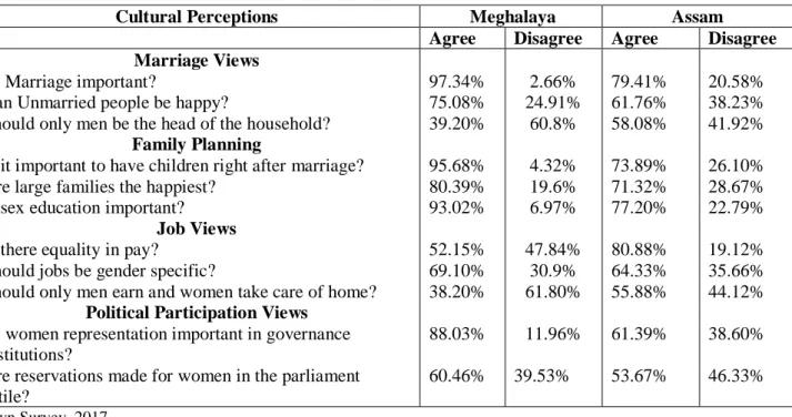 Table 6: Cultural Perceptions of two areas 