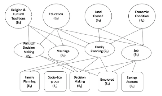Figure 2: Basic Characteristics influencing Perceptions that impact empowerment 