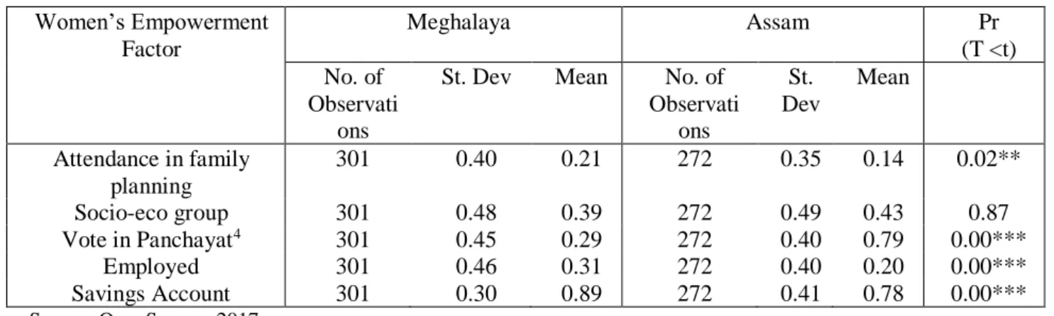 Table 7: T-test analysis of women empowerment factor’s  Women’s Empowerment  Factor     Meghalaya  Assam  Pr   (T <t)  No