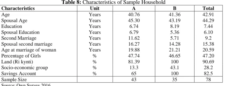Table 8: Characteristics of Sample Household 