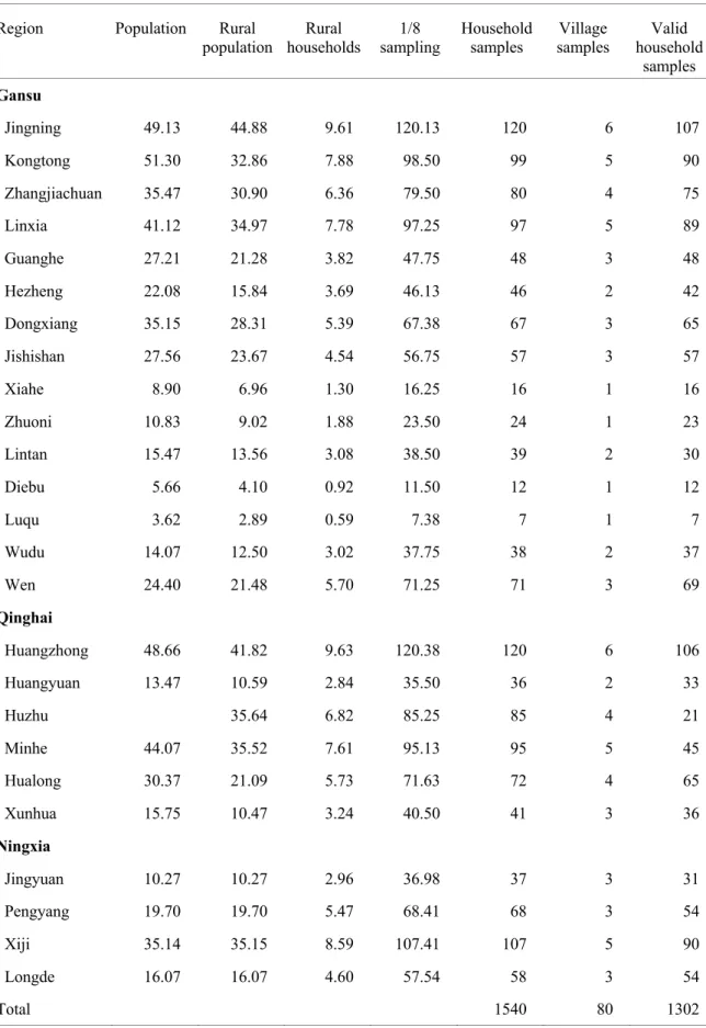 Table 1.1 Sampling and survey samples 